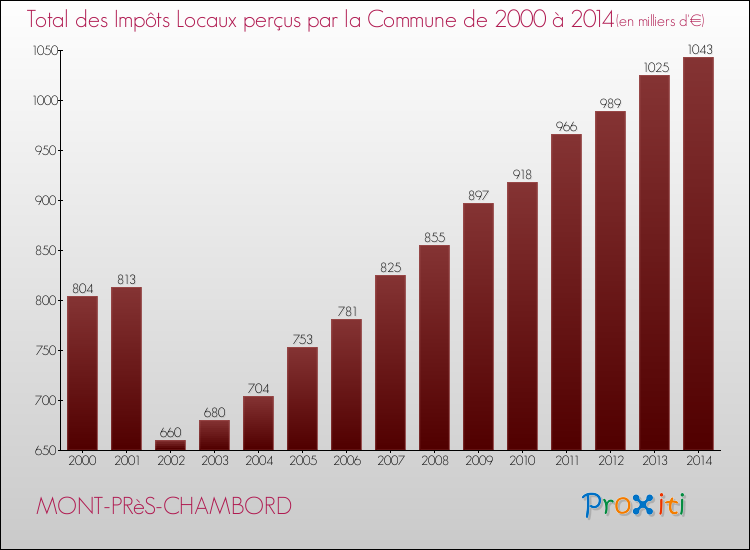 Evolution des Impôts Locaux pour la commune de MONT-PRèS-CHAMBORD de 2000 à 2014 Evolution des Impôts Locaux pour MONT-PRèS-CHAMBORD de 2000 à 2014