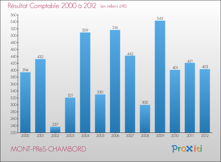 Evolution du résultat comptable pour la commune de MONT-PRèS-CHAMBORD de 2000 à 2012 Evolution du résultat comptable pour MONT-PRèS-CHAMBORD de 2000 à 2012