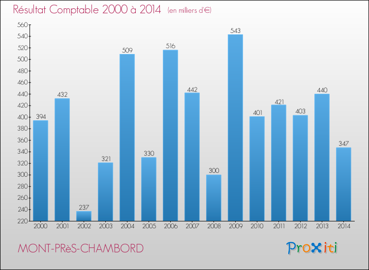 Evolution du résultat comptable pour la commune de MONT-PRèS-CHAMBORD de 2000 à 2014 Evolution du résultat comptable pour MONT-PRèS-CHAMBORD de 2000 à 2014