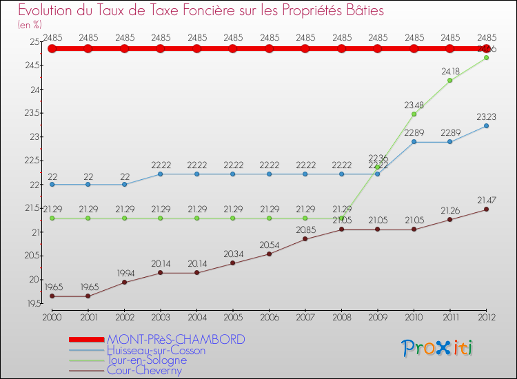 Evolution du taux de la taxe foncière sur le bati pour MONT-PRèS-CHAMBORD et les communes proches de 2000 à 2012 Comparaison des taux de taxe foncière sur le bati pour MONT-PRèS-CHAMBORD et les communes voisines de 2000 à 2012