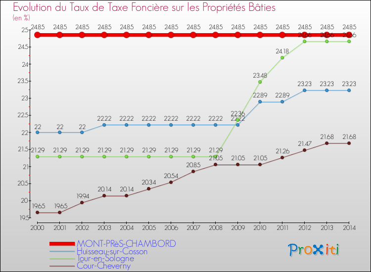 Evolution du taux de la taxe foncière sur le bati pour MONT-PRèS-CHAMBORD et les communes proches de 2000 à 2014 Comparaison des taux de taxe foncière sur le bati pour MONT-PRèS-CHAMBORD et les communes voisines de 2000 à 2014