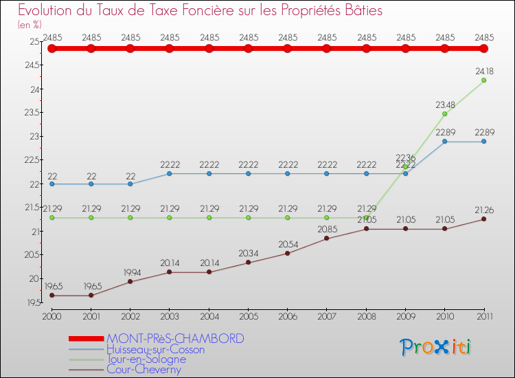 Evolution du taux de la taxe foncière sur le bati pour MONT-PRèS-CHAMBORD et les communes proches Comparaison des taux de taxe foncière sur le bati pour MONT-PRèS-CHAMBORD et les communes voisines