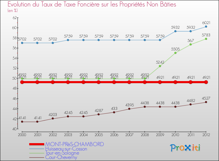 Evolution du taux de la taxe foncière sur les immeubles et terrains non batis pour MONT-PRèS-CHAMBORD et les communes proches de 2000 à 2012 Comparaison des taux de la taxe foncière sur les immeubles et terrains non batis pour MONT-PRèS-CHAMBORD et les communes voisines de 2000 à 2012