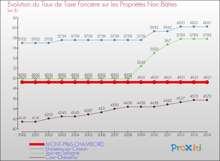 Evolution du taux de la taxe foncière sur les immeubles et terrains non batis pour MONT-PRèS-CHAMBORD et les communes proches de 2000 à 2014 Comparaison des taux de la taxe foncière sur les immeubles et terrains non batis pour MONT-PRèS-CHAMBORD et les communes voisines de 2000 à 2014