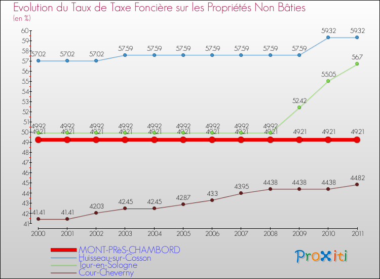 Evolution du taux de la taxe foncière sur les immeubles et terrains non batis pour MONT-PRèS-CHAMBORD et les communes proches Comparaison des taux de la taxe foncière sur les immeubles et terrains non batis pour MONT-PRèS-CHAMBORD et les communes voisines