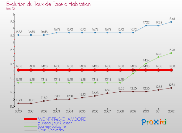 Evolution du taux de la taxe d'habitation pour MONT-PRèS-CHAMBORD et les communes proches Comparaison des taux de la taxe d'habitation pour MONT-PRèS-CHAMBORD et les communes voisines