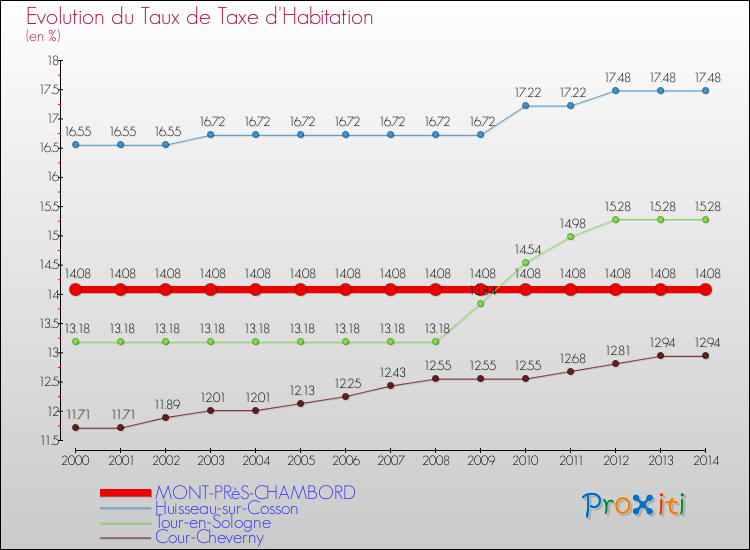 Evolution du taux de la taxe d'habitation pour MONT-PRèS-CHAMBORD et les communes proches de 2000 à 2014 Comparaison des taux de la taxe d'habitation pour MONT-PRèS-CHAMBORD et les communes voisines de 2000 à 2014