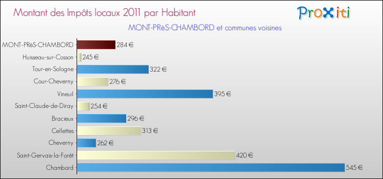 Montant des impôts locaux par Habitant pour MONT-PRèS-CHAMBORD et les communes proches Comparaison des impôts locaux par habitant pour MONT-PRèS-CHAMBORD et les communes voisines