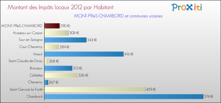 Montant des impôts locaux par Habitant pour MONT-PRèS-CHAMBORD et les communes proches Comparaison des impôts locaux par habitant pour MONT-PRèS-CHAMBORD et les communes voisines