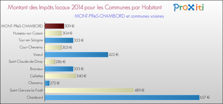 Montant des impôts locaux par Habitant pour MONT-PRèS-CHAMBORD et les communes proches en 2014 Comparaison des impôts locaux par habitant pour MONT-PRèS-CHAMBORD et les communes voisines en 2014