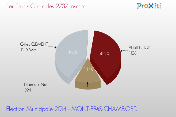 Résultats par rapport aux inscrits au 1er Tour des Elections Municipales 2014 de la commune de MONT-PRèS-CHAMBORD Elections Municipales 2014 - Résultats par rapport aux inscrits au 1er Tour pour la commune de MONT-PRèS-CHAMBORD