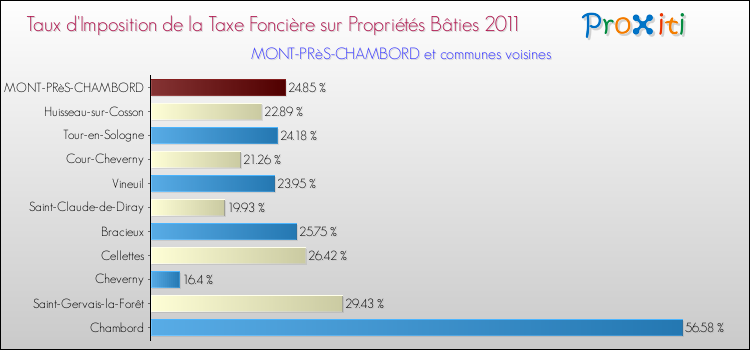 Taux d'imposition de la taxe foncière sur le bati 2011 pour MONT-PRèS-CHAMBORD et les communes proches Comparaison des taux d'imposition de la taxe foncière sur le bati 2011 pour MONT-PRèS-CHAMBORD et les communes voisines