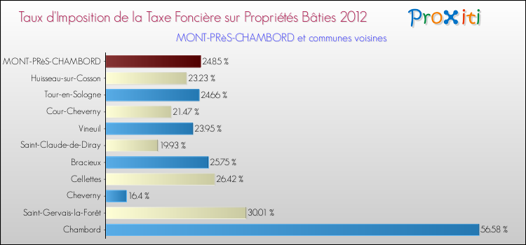 Taux d'imposition de la taxe foncière sur le bati 2012 pour MONT-PRèS-CHAMBORD et les communes proches Comparaison des taux d'imposition de la taxe foncière sur le bati 2012 pour MONT-PRèS-CHAMBORD et les communes voisines