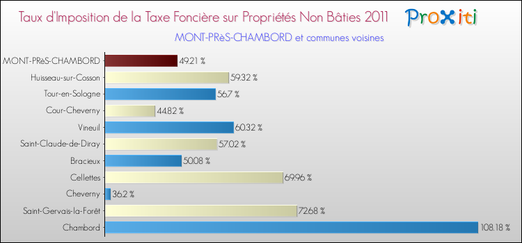 Taux d'imposition de la taxe foncière sur les immeubles et terrains non batis 2011 pour MONT-PRèS-CHAMBORD et les communes proches Comparaison des taux d'imposition de la taxe foncière sur les immeubles et terrains non batis 2011 pour MONT-PRèS-CHAMBORD et les communes voisines