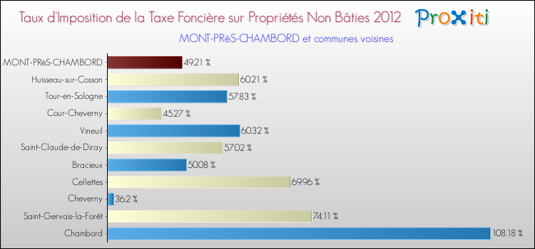Taux d'imposition de la taxe foncière sur les immeubles et terrains non batis 2012 pour MONT-PRèS-CHAMBORD et les communes proches Comparaison des taux d'imposition de la taxe foncière sur les immeubles et terrains non batis 2012 pour MONT-PRèS-CHAMBORD et les communes voisines