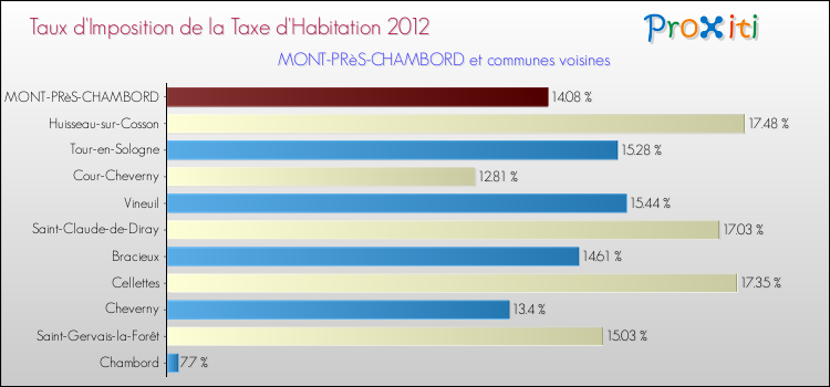 Taux d'imposition de la taxe d'habitation 2012 pour MONT-PRèS-CHAMBORD et les communes proches Comparaison des taux d'imposition de la taxe d'habitation 2012 pour MONT-PRèS-CHAMBORD et les communes voisines