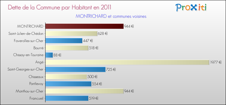 Dette par habitant de la commune en 2011 pour MONTRICHARD et les communes proches Comparaison de la dette par habitant de la commune en 2011 pour MONTRICHARD et les communes voisines