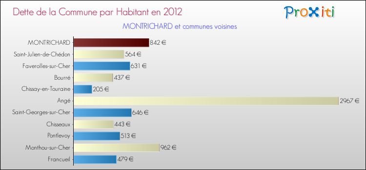 Dette par habitant de la commune en 2012 pour MONTRICHARD et les communes proches Comparaison de la dette par habitant de la commune en 2012 pour MONTRICHARD et les communes voisines