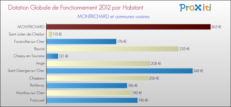 Montant des dotations globales de fonctionnement DGF par Habitant pour MONTRICHARD et les communes proches Comparaison des des dotations globales de fonctionnement DGF par habitant pour MONTRICHARD et les communes voisines