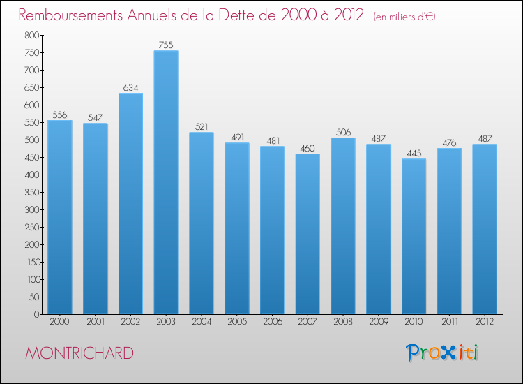 Evolution de l'annuité de la dette pour la commune de MONTRICHARD de 2000 à 2012 Annuités de la dette pour MONTRICHARD de 2000 à 2012