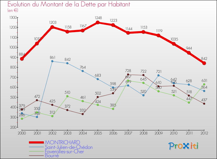 Evolution de la dette par habitant pour la commune de MONTRICHARD et les communes proches de 2000 à 2012 Comparaison de la dette par habitant pour MONTRICHARD et les communes voisines de 2000 à 2012