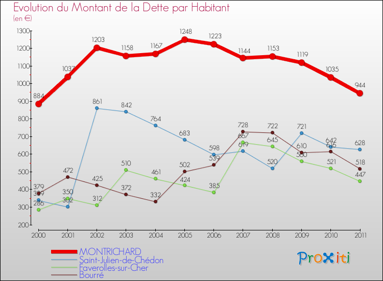 Evolution de la dette par habitant pour la commune de MONTRICHARD et les communes proches Comparaison de la dette par habitant pour MONTRICHARD et les communes voisines