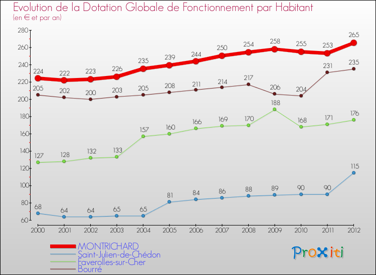 Evolution et montant de la dotation globale de fonctionnement par Habitant pour MONTRICHARD et les communes proches Comparaison des dotations globales de fonctionnement par habitant pour MONTRICHARD et les communes voisines
