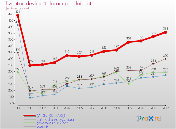Evolution et montant des impôts locaux par Habitant pour MONTRICHARD et les communes proches Comparaison des impôts locaux par habitant pour MONTRICHARD et les communes voisines