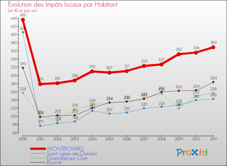 Evolution et montant des impôts locaux par Habitant pour MONTRICHARD et les communes proches Comparaison des impôts locaux par habitant pour MONTRICHARD et les communes voisines