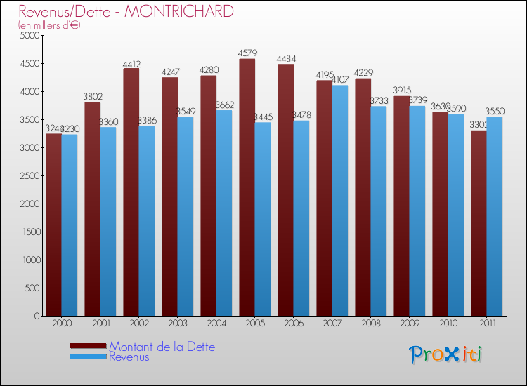Evolution comparée de la dette et des revenus pour la commune de MONTRICHARD de 2000 à 2011 Comparaison de la dette et des revenus pour MONTRICHARD de 2000 à 2011