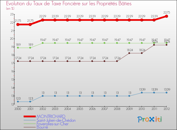 Evolution du taux de la taxe foncière sur le bati pour MONTRICHARD et les communes proches de 2000 à 2012 Comparaison des taux de taxe foncière sur le bati pour MONTRICHARD et les communes voisines de 2000 à 2012
