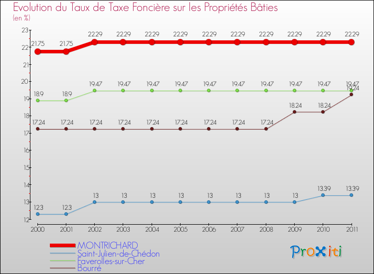 Evolution du taux de la taxe foncière sur le bati pour MONTRICHARD et les communes proches Comparaison des taux de taxe foncière sur le bati pour MONTRICHARD et les communes voisines