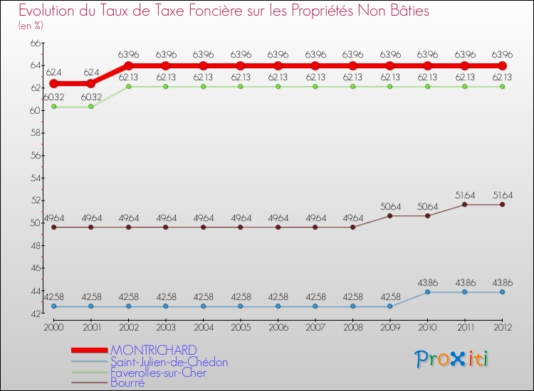 Evolution du taux de la taxe foncière sur les immeubles et terrains non batis pour MONTRICHARD et les communes proches de 2000 à 2012 Comparaison des taux de la taxe foncière sur les immeubles et terrains non batis pour MONTRICHARD et les communes voisines de 2000 à 2012