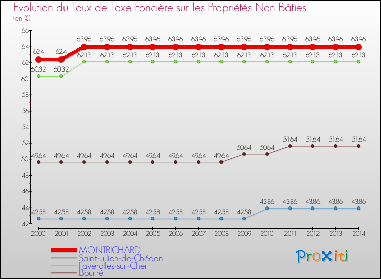 Evolution du taux de la taxe foncière sur les immeubles et terrains non batis pour MONTRICHARD et les communes proches de 2000 à 2014 Comparaison des taux de la taxe foncière sur les immeubles et terrains non batis pour MONTRICHARD et les communes voisines de 2000 à 2014