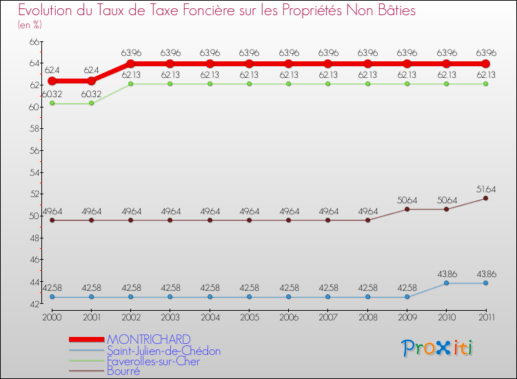 Evolution du taux de la taxe foncière sur les immeubles et terrains non batis pour MONTRICHARD et les communes proches Comparaison des taux de la taxe foncière sur les immeubles et terrains non batis pour MONTRICHARD et les communes voisines