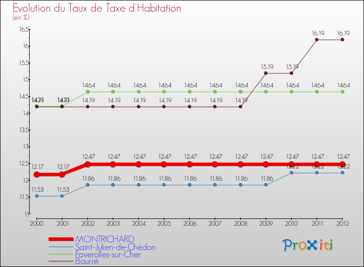 Evolution du taux de la taxe d'habitation pour MONTRICHARD et les communes proches Comparaison des taux de la taxe d'habitation pour MONTRICHARD et les communes voisines