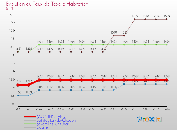 Evolution du taux de la taxe d'habitation pour MONTRICHARD et les communes proches de 2000 à 2014 Comparaison des taux de la taxe d'habitation pour MONTRICHARD et les communes voisines de 2000 à 2014