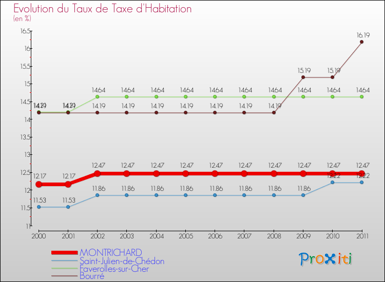 Evolution du taux de la taxe d'habitation pour MONTRICHARD et les communes proches Comparaison des taux de la taxe d'habitation pour MONTRICHARD et les communes voisines