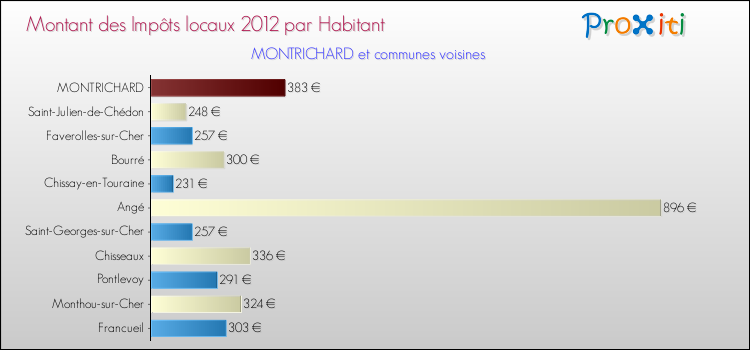 Montant des impôts locaux par Habitant pour MONTRICHARD et les communes proches Comparaison des impôts locaux par habitant pour MONTRICHARD et les communes voisines