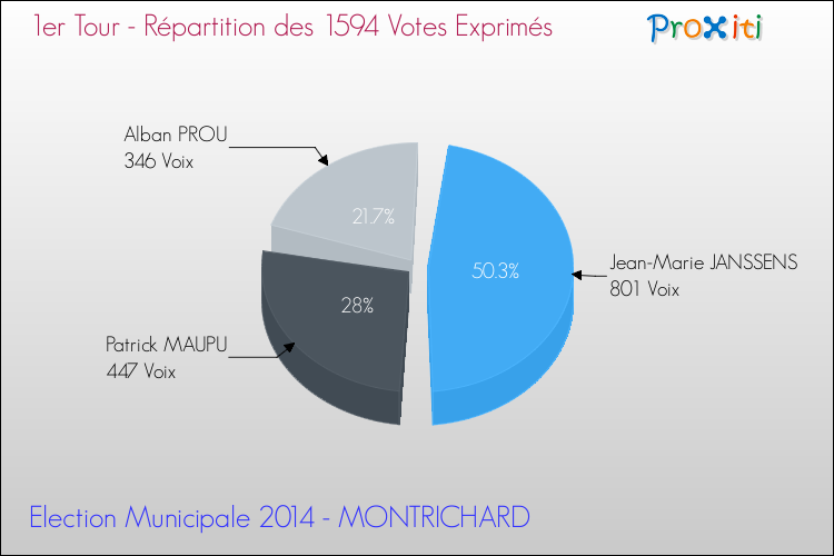 Répartition des votes exprimés au 1er Tour des Elections Municipales 2014 de la commune de MONTRICHARD Elections Municipales 2014 - Répartition des votes exprimés au 1er Tour pour la commune de MONTRICHARD