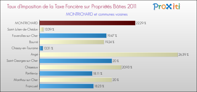 Taux d'imposition de la taxe foncière sur le bati 2011 pour MONTRICHARD et les communes proches Comparaison des taux d'imposition de la taxe foncière sur le bati 2011 pour MONTRICHARD et les communes voisines