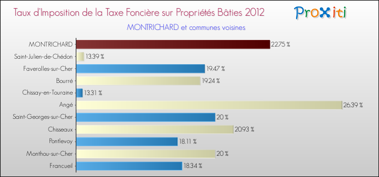 Taux d'imposition de la taxe foncière sur le bati 2012 pour MONTRICHARD et les communes proches Comparaison des taux d'imposition de la taxe foncière sur le bati 2012 pour MONTRICHARD et les communes voisines