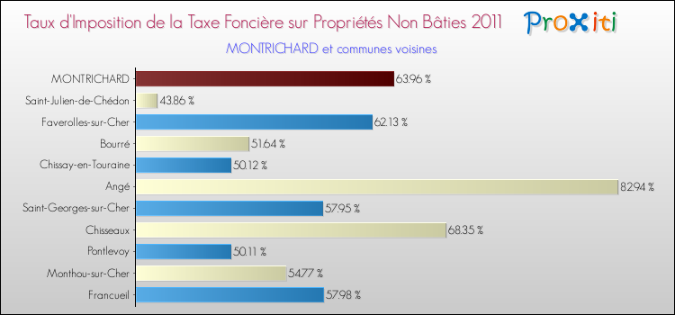 Taux d'imposition de la taxe foncière sur les immeubles et terrains non batis 2011 pour MONTRICHARD et les communes proches Comparaison des taux d'imposition de la taxe foncière sur les immeubles et terrains non batis 2011 pour MONTRICHARD et les communes voisines