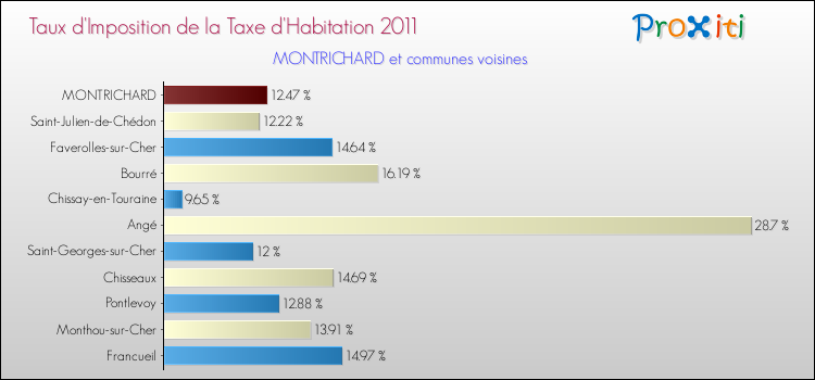 Taux d'imposition de la taxe d'habitation 2011 pour MONTRICHARD et les communes proches Comparaison des taux d'imposition de la taxe d'habitation 2011 pour MONTRICHARD et les communes voisines