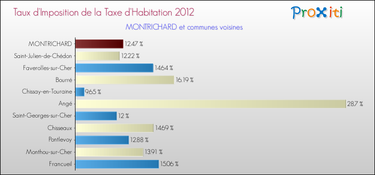 Taux d'imposition de la taxe d'habitation 2012 pour MONTRICHARD et les communes proches Comparaison des taux d'imposition de la taxe d'habitation 2012 pour MONTRICHARD et les communes voisines