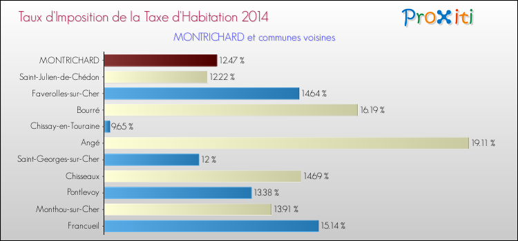 Taux d'imposition de la taxe d'habitation 2014 pour MONTRICHARD et les communes proches Comparaison des taux d'imposition de la taxe d'habitation 2014 pour MONTRICHARD et les communes voisines