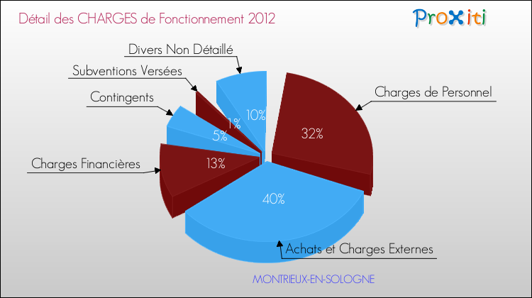 Décomposition des Charges de Fonctionnement 2012 de la commune de MONTRIEUX-EN-SOLOGNE Charges de Fonctionnement 2012 pour la commune de MONTRIEUX-EN-SOLOGNE