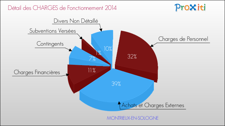 Décomposition des Charges de Fonctionnement 2014 de la commune de MONTRIEUX-EN-SOLOGNE Charges de Fonctionnement 2014 pour la commune de MONTRIEUX-EN-SOLOGNE