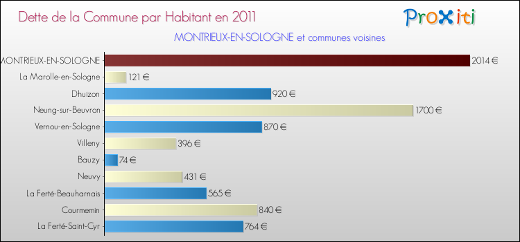 Dette par habitant de la commune en 2011 pour MONTRIEUX-EN-SOLOGNE et les communes proches Comparaison de la dette par habitant de la commune en 2011 pour MONTRIEUX-EN-SOLOGNE et les communes voisines