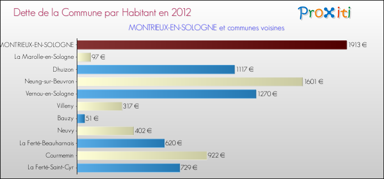 Dette par habitant de la commune en 2012 pour MONTRIEUX-EN-SOLOGNE et les communes proches Comparaison de la dette par habitant de la commune en 2012 pour MONTRIEUX-EN-SOLOGNE et les communes voisines